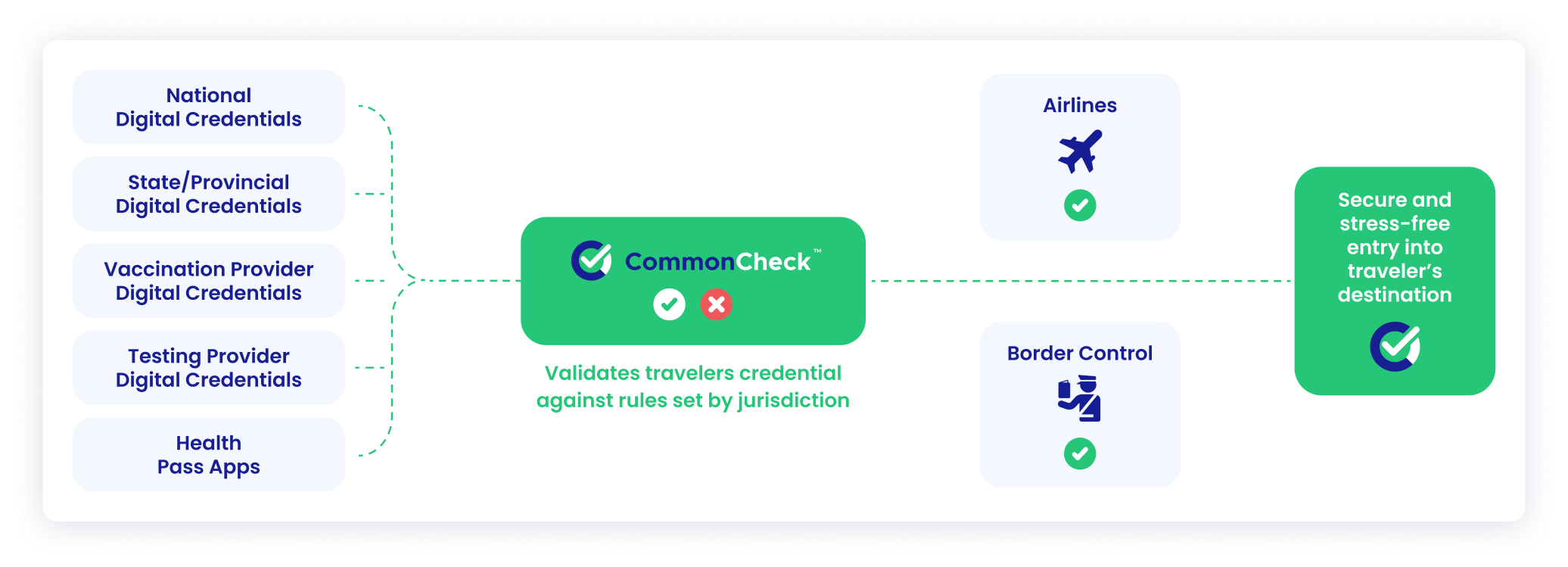 CommonPass checked by airline for stress-free travel