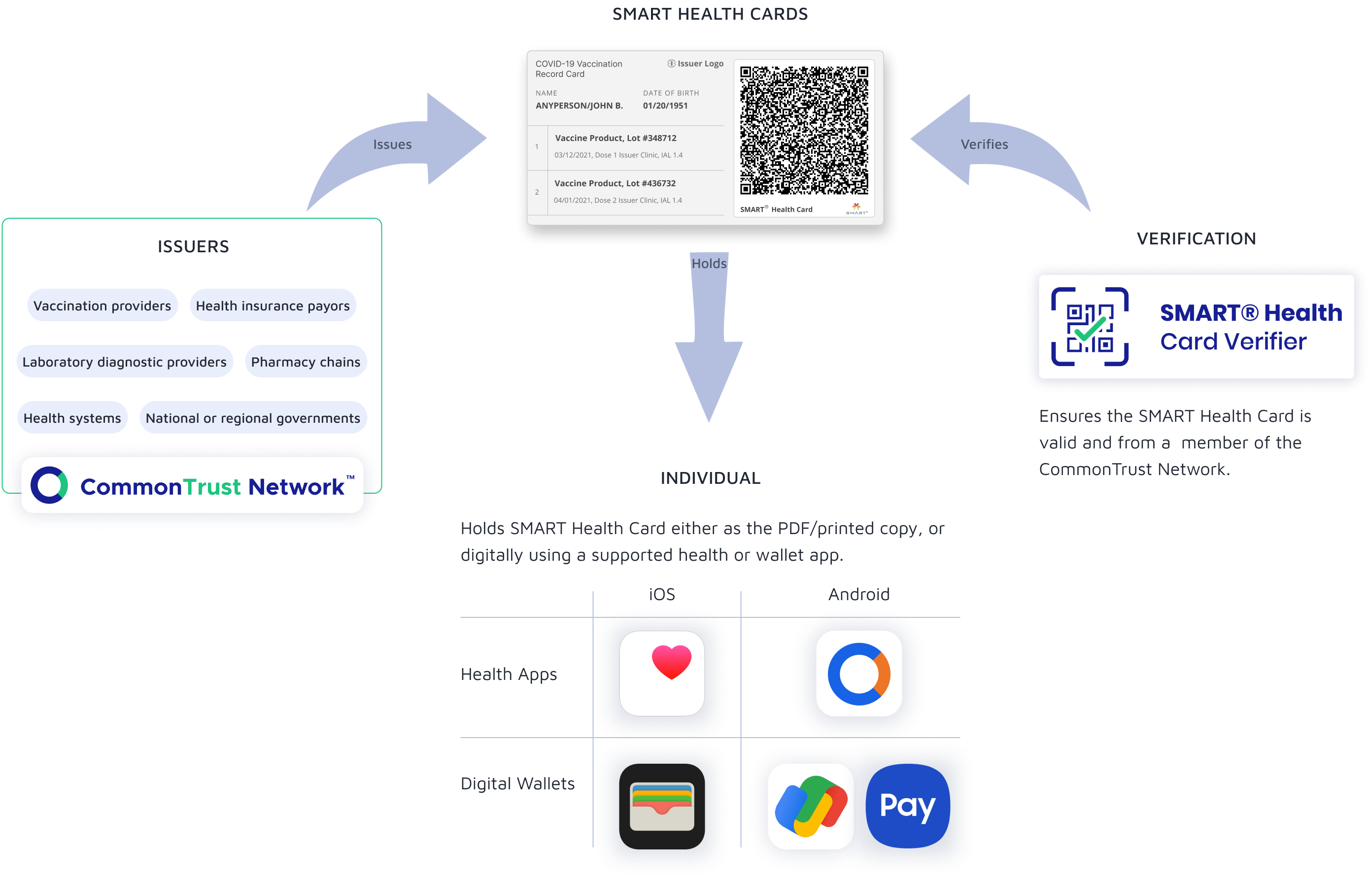 Smart health cards