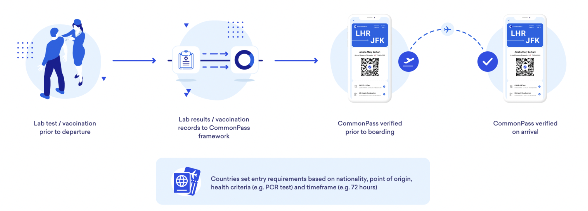 CommonPass verified prior to onboarding